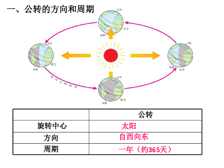 商务星球版地理七上 第一章第四节   地球的公转 课件（共55张PPT）