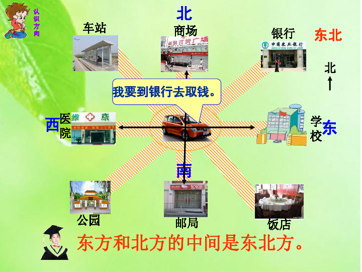 3.2东南、西南、东北、西北 课件（17张PPT）