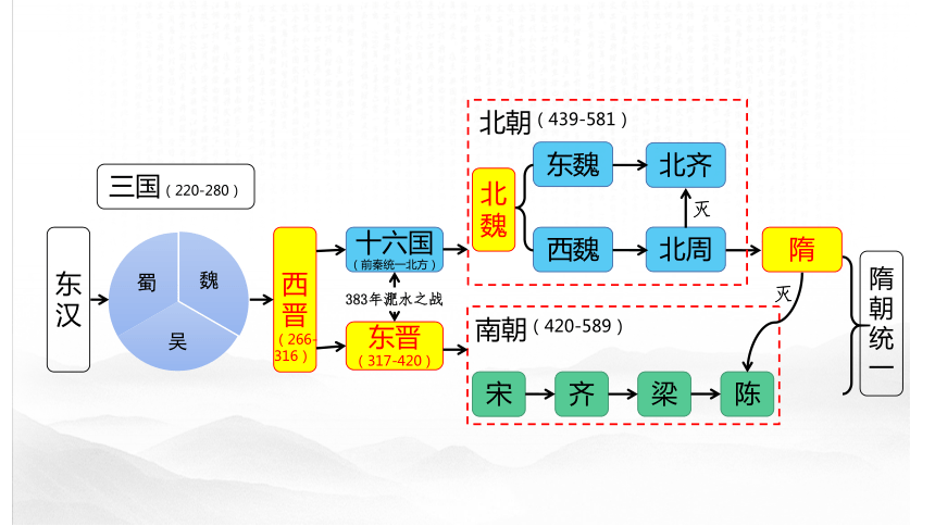 隋唐时期时间轴及事件图片