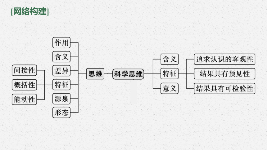 2022届高三政治二轮复习课件：专题十五 学会科学思维 运用创新思维(共68张PPT)