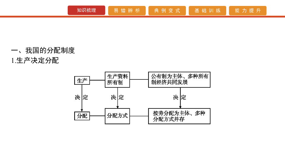 2020版高考政治艺考生文化课百日冲刺 第7讲　个人收入的分配（课件61张PPT）