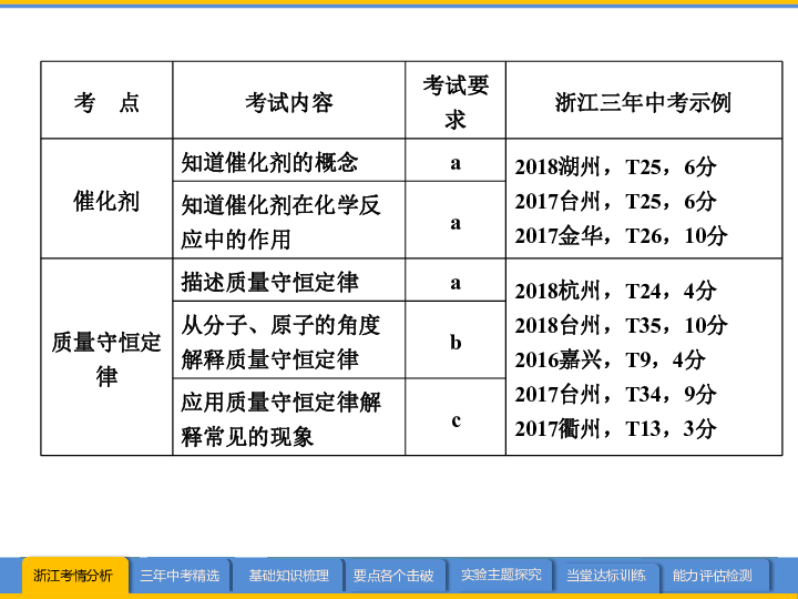2019年浙江省中考科学复习 第35讲 化学反应的应用（课件 97张ppt）
