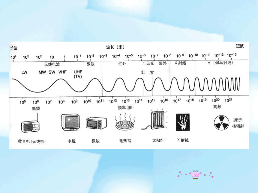 10.2 电磁波的海洋-电磁波的应用[下学期]
